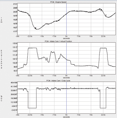 figure 14: data recording from 2012 dodge avenger 2.4l vvt at cruising speed made with witech. the intake cam position is very sensitive to load. during light decal, notice the duty cycle being dropped off. during cruise, duty cycle is higher, resulting in advanced intake cam timing. notice how sensitive actual cam position is to ocv duty cycle. 