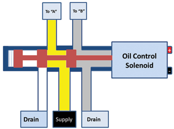 figure 3: the oil control spool valve moves by pcm control of the solenoid. one set of chambers is pressurized while the opposite chambers are drained to create phaser movement. 