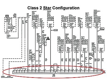 figure 1: here is a j1850 vpw class 2 bus on a typical vehicle. all of the modules are wired to one common spot on this star configuration. it’s not necessarily one splice, but a bar with a bunch of tines, called a shorting bar. in this schematic, all of the bus wires go to two shorting bars with a splice between the two shorting bars, or two bus bar connectors. but, on dual bar systems like this where there are a lot of modules, there might be one on the passenger side, and one star connector on the driver side. oftentimes, ­removing the bar of splines will allow the nodes to communicate independently. further tests can be carried out to ­determine if the problem stems from a node or is in the wiring.