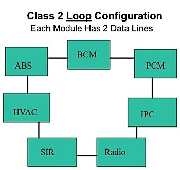 class 2 loop configuration