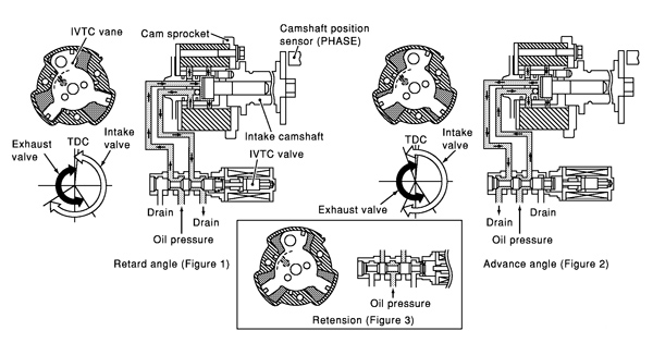 figure 1: this diagram shows how the control valve changes the amount and direction of oil flow depending on solenoid “on time.”
