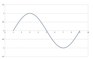 figure 1: a sinewave. most dmms will correctly read the average voltage here. 