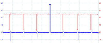 figure 8: the command pulse for cylinder 6 on a v6 toyota in blue. the red trace is the “igf” circuit, which is briefly pulsed to ground when a coil successfully fires. in this case, the chassis ground wire was removed from cylinder 6, hence the missing pulse. the pcm quickly set a coil code. 