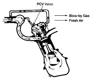 figure 1: this is a basic flow diagram of a pcv system showing crankcase blow-by being introduced into the air/fuel mixture by controlled flow through the pcv valve and ultimately being combusted.