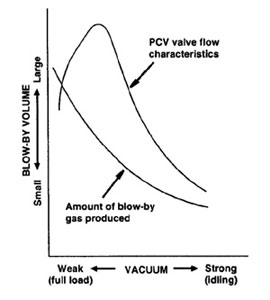 figure 2: pcv flow characteristics are directly proportional to manifold vacuum and equal to the amount of blow-by gases produced based upon rpm and load.