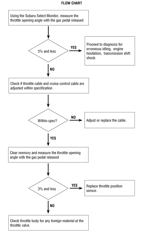 Tech Tip Subaru Throttle Position Sensor